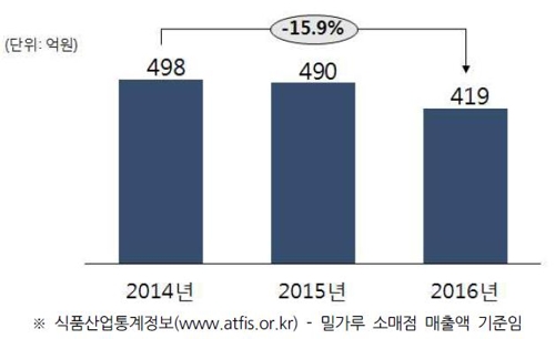 밀가루 소매시장 규모추이