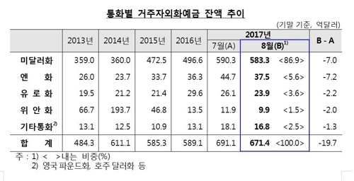 북핵리스크에 환율 올라…8월 외화예금 20억 달러↓ - 2