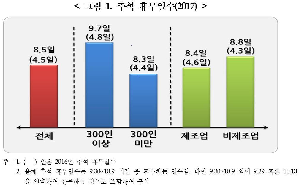추석연휴도 '빈익빈부익부'…300인미만 기업 44% "열흘 못쉰다" - 1