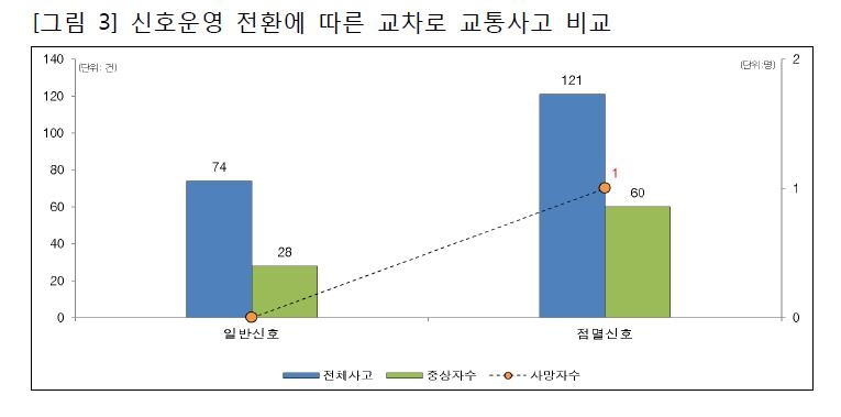 신호 운영 전환에 따른 교차로 교통사고 비교