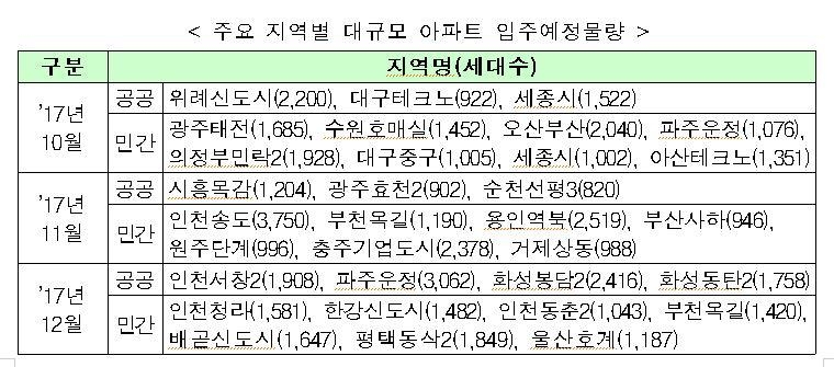 10~12월 전국 아파트 12만8천가구 입주…작년 比 42%↑ - 2