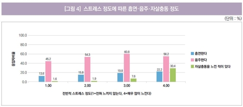 "스트레스 많은 사람, 건강에 이로운 행동 덜 한다" - 3
