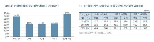 "청년·고령층 질낮은 다가구 월세살이…임대정책 개선해야" - 3