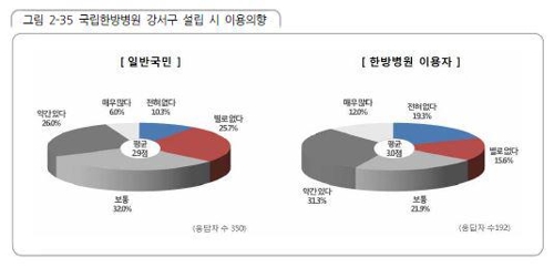 국립한방병원 강서지역 설립 시 이용 의향 조사