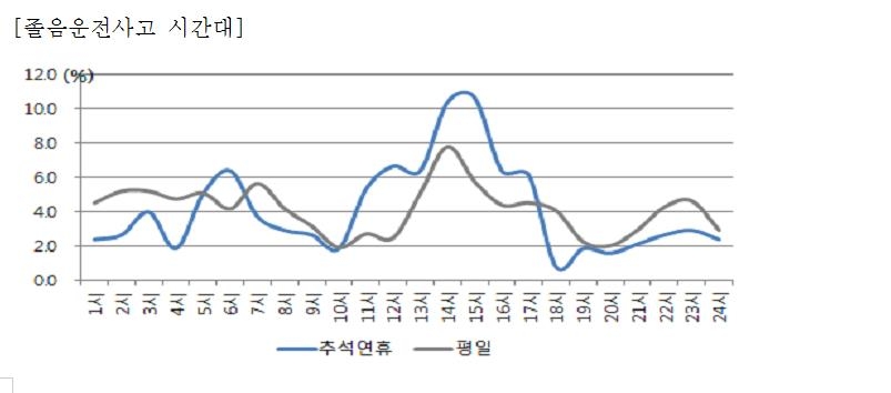졸음운전 사고 시간대