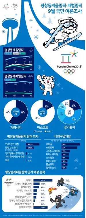 평창동계올림픽 여론조사 인포그래픽