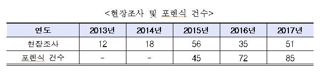 불공정거래 사건 처리기간 두달 넘게 단축 - 1