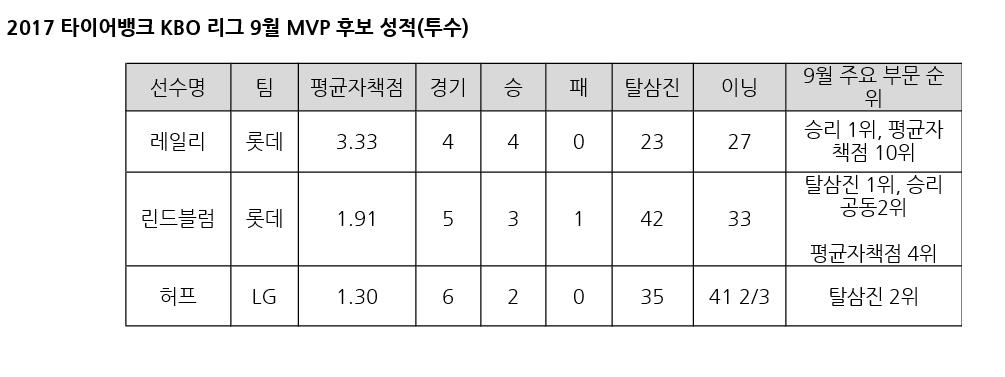 롯데 레일리·린드블럼, KBO리그 9월 MVP '집안싸움' - 4