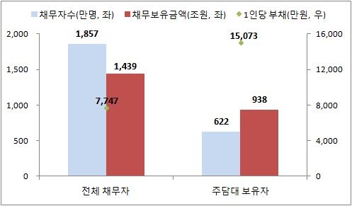 1천400조 가계부채 뜯어보니…3명중 1명은 집 사려 빚내 - 1