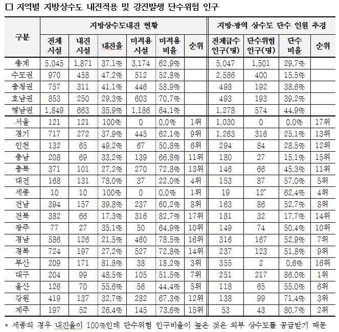 지역별 지방 상수도 내진 적용 및 강진 발생시 단수 위험 인구