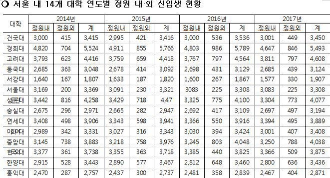 '정원 감축은 지방대만?' 서울 주요대 입학인원 오히려 증가 - 2