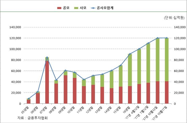 해외투자펀드 순자산 추이