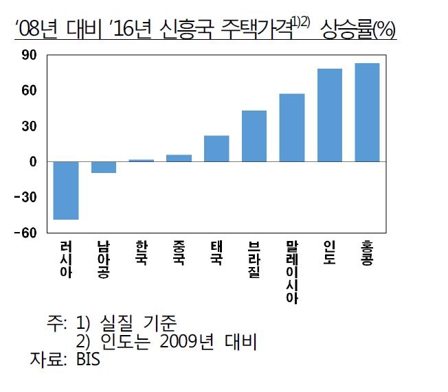 글로벌 집값 금융위기 전 수준으로…한국 1.6% 올라 - 3