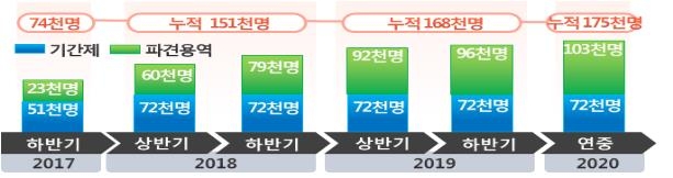시기별 정규직 전환 규모