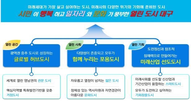 2030 도시기본계획 미래비전