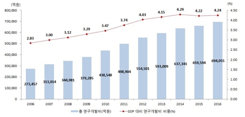 우리나라 총 연구개발비 및 GDP 대비 연구개발비 비중 추이
