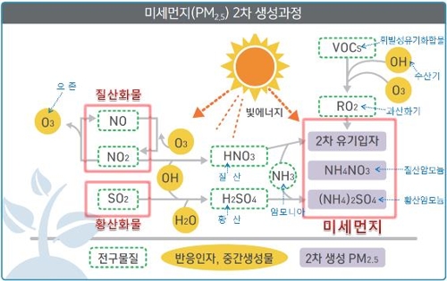 미세먼지 PM2.5 2차 생성과정
