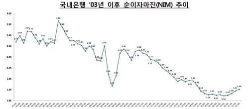 '은행권 실적잔치' 3분기까지 순익 11조2천억, 6년만에 최대 - 4