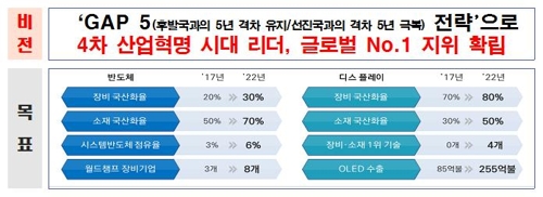 2022년까지 시스템반도체 점유율 6%·OLED 수출 3배로 늘린다 - 1
