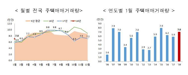 1월 강남 4구 주택 거래량 폭증…1년 전의 2배 수준 - 1