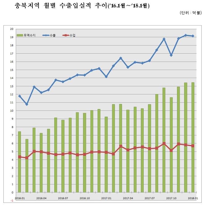 충북 1월 무역흑자 13억4천만 달러…전국 흑자 37% 차지 - 1
