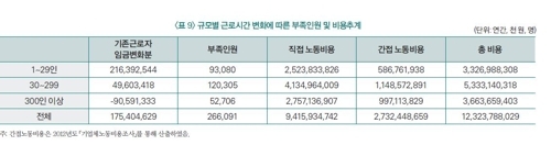 근로시간 단축에 따른 추가 비용 규모(한경연 추산)