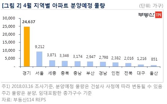 4월 수도권·세종·부산 등에서 5만6천가구 분양 '봇물' - 2