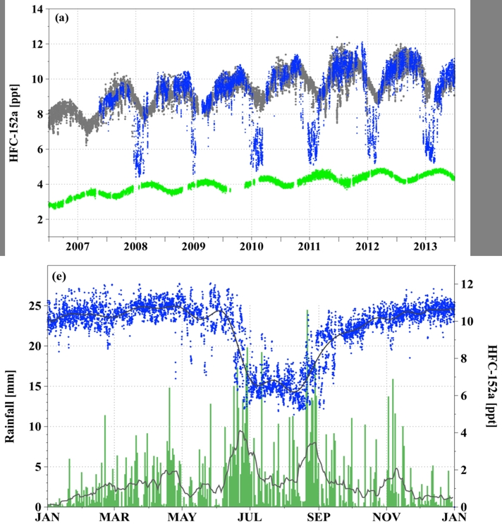(a) 2008∼2013년 관측된 대기 중 HFC-152a 농도. 파란색은 제주도 고산, 회색은 북반구 배경관측점(Mace Head), 초록색은 남반구 배경관측점 농도다. 동북아시아 여름 몬순 기간 제주도 고산 농도는 매년 규칙적으로 낮아지며, 여름 동안 낮은 값을 유지한다.(e) 2012년 HFC-152a 농도와 2008∼2013년 강수량의 월별 통합 자료. HFC-152a 농도 감소 시기와 장마 기간이 비슷한 모습이다. [한국연구재단 제공=연합뉴스]