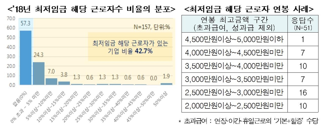 대기업 70% "최저임금 인상시 전체 근로자 임금 같이 오른다" - 1