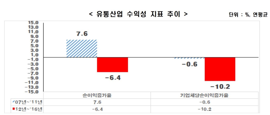 "대형점포 규제 강화로 유통기업 매출·수익 크게 악화" - 2