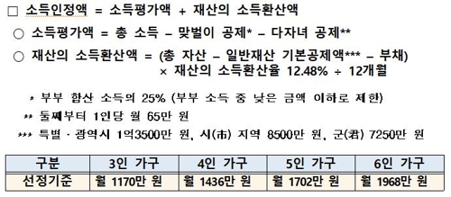3인가구 월소득 1천170만원 이하면 '아동수당'…9월부터 지급(종합) - 1