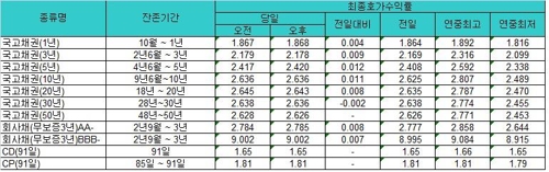 국고채 금리 상승세…3년물 연 2.178% - 1