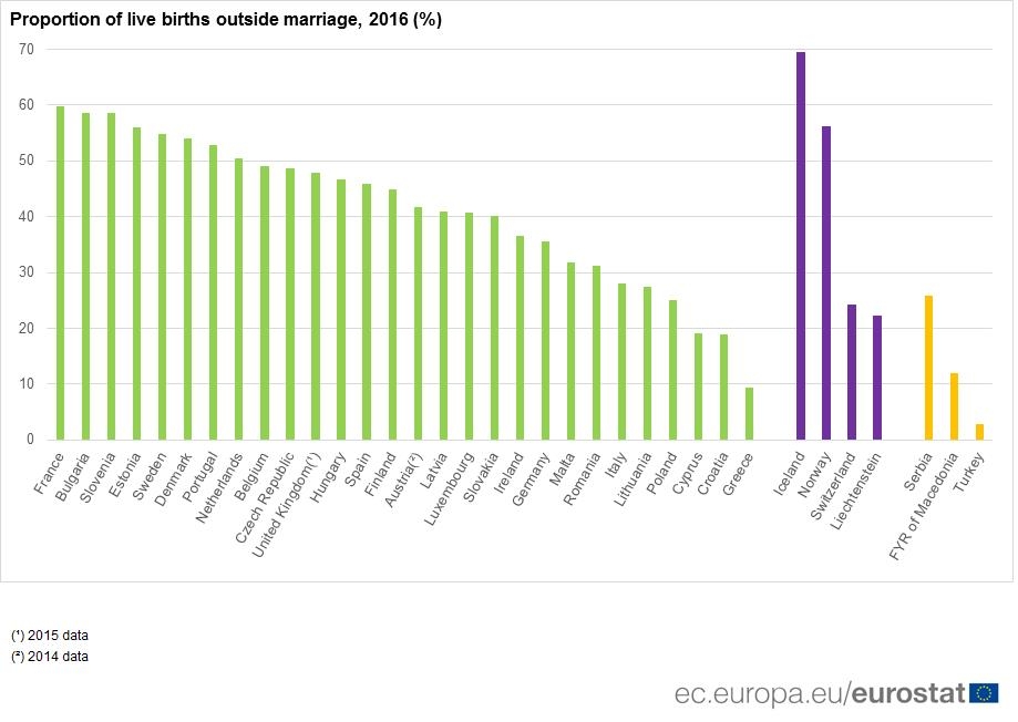 2016년 유럽국가들의 혼외출산 비율(%) [유로스타트 자료 인용]