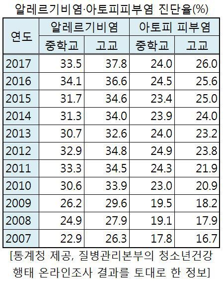 알레르기비염 진단 중고생 10년새 11%p↑…아토피도 늘어 - 2