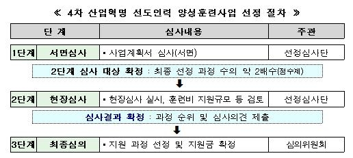 4차 산업혁명 선도인력 양성사업 훈련기관 선정 절차