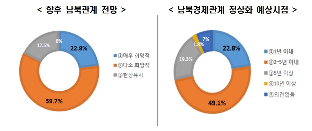 [정상회담 D-2] 주요기업 절반 "대북사업 추진계획 있다" - 2