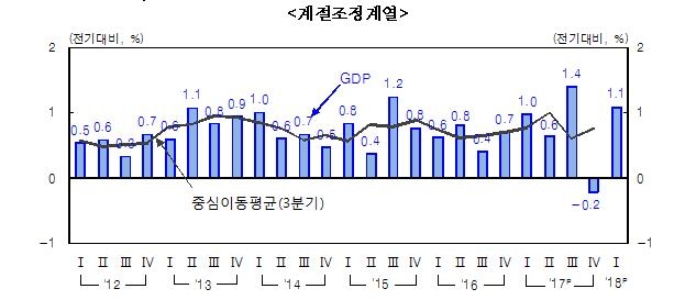 1분기 경제성장률 1.1%로 순항…수출호조·기저효과 - 2