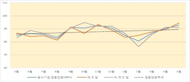 대전세종충남 업황전망 중소기업건강도지수(SBHI) 추이