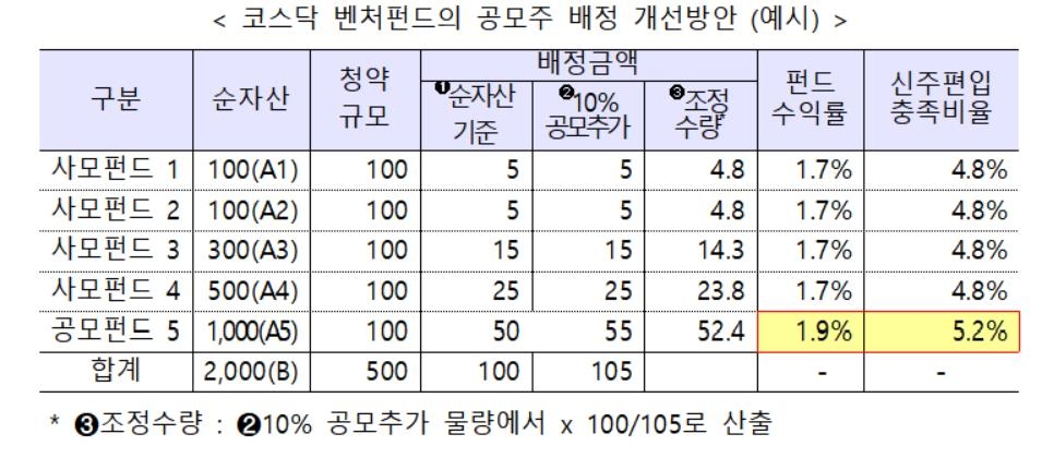 코스닥벤처펀드, 사모펀드로 기울어진 운동장 고친다 - 3