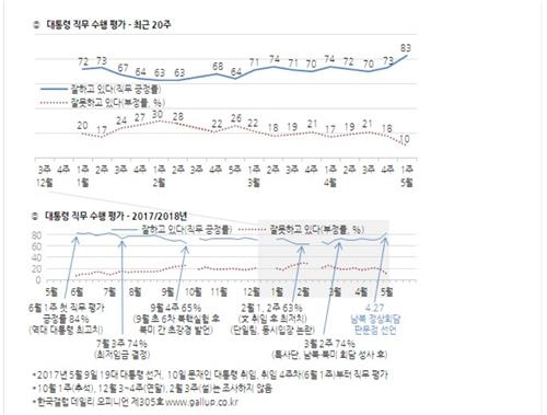 문대통령 국정 지지도 추이
