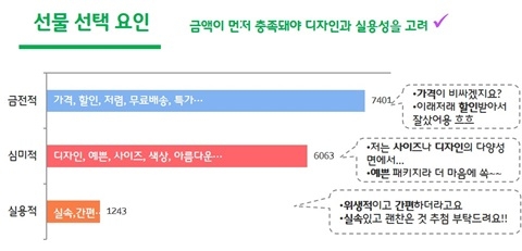 SK텔레콤 빅데이터 분석 결과