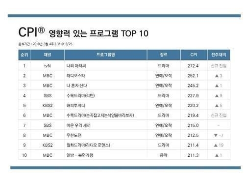 CJ E&M의 'CPI'