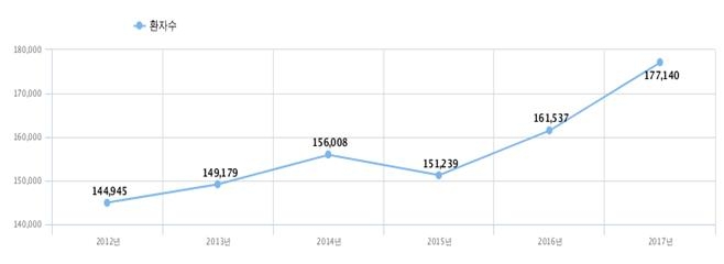 2012~2017 하지정맥류 환자 수
