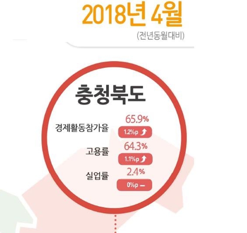 충북 4월 고용률 64.3%…1년 전보다 1.1%p↑ - 1