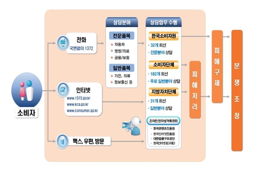 1372 소비자상담 진행 절차