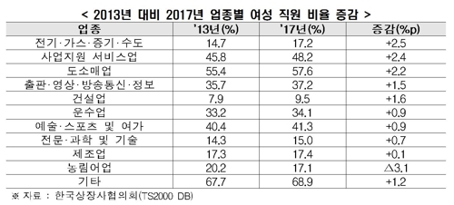 매출 600대 기업 여성직원 비율 24%…5년간 0.8%p 상승 - 2