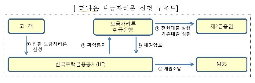 2금융권 주택대출 전환용 3%대 고정금리 보금자리론 출시(종합) - 3