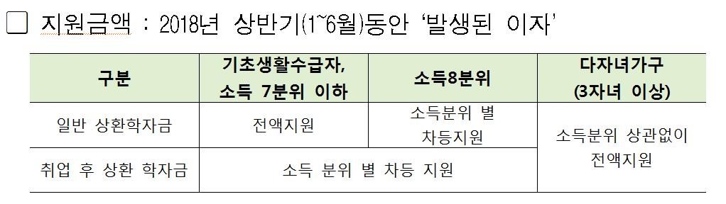 서울시, 2018 상반기 학자금대출 이자 지원 신청접수 - 1