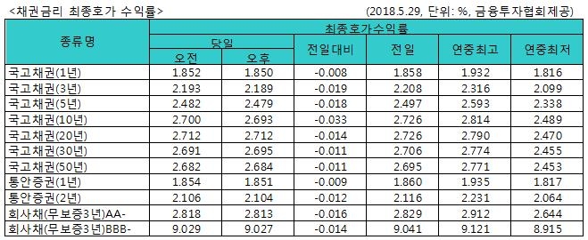 국고채 금리 일제히 하락…3년물 연 2.189% - 1