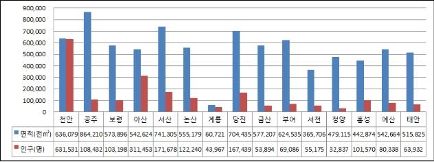 충남 시·군별 토지면적과 인구분포